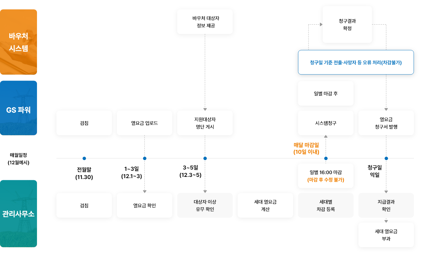 차감 업무 절차도
